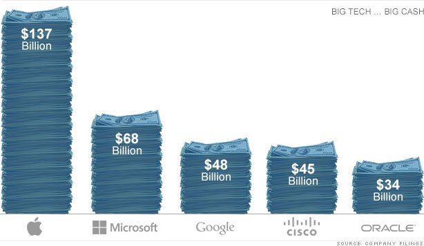 Archive image for here is the liquidity of tech companies
